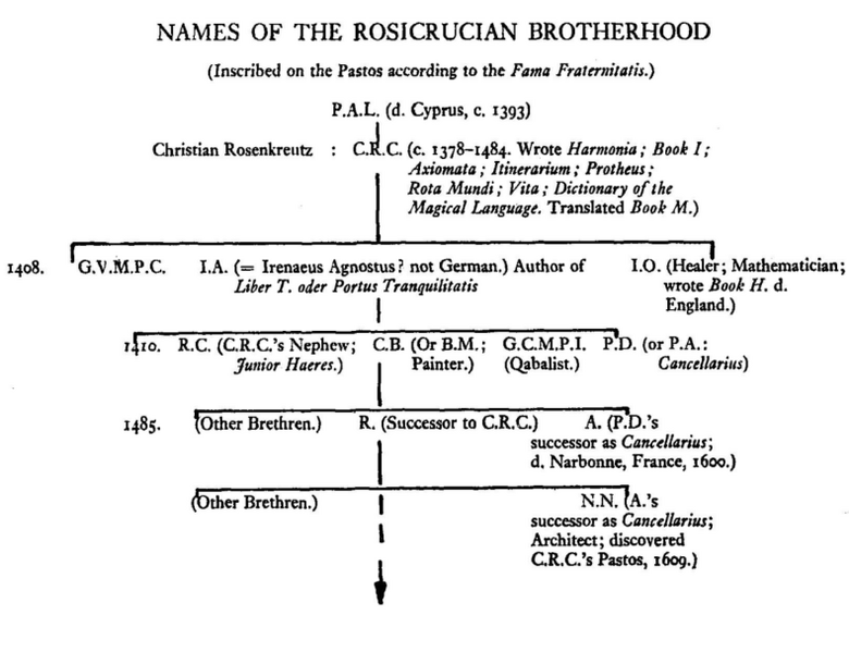 Arquivo:NAMES OF THE ROSICRUCIAN BROTHERHOOD.png
