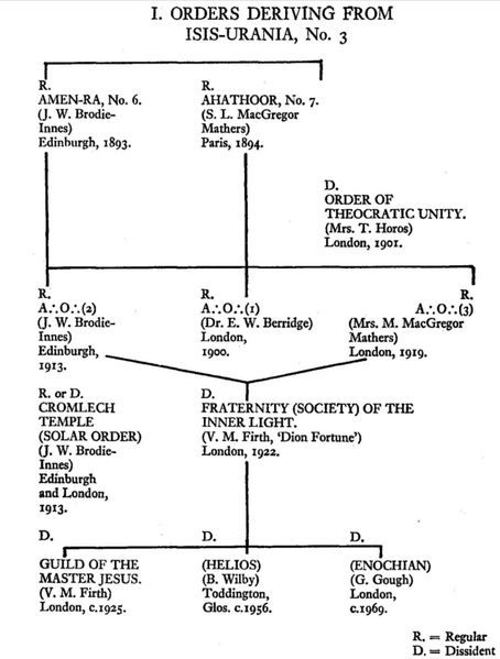 Arquivo:ORDERS DERIVING FROM ISIS-URANIA.png